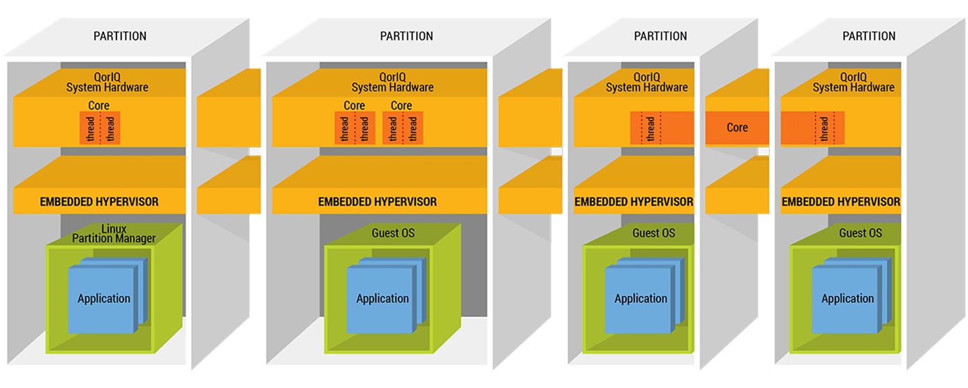 NXP Hypervisor Software with Extreme Engineering QorIQ Modules
